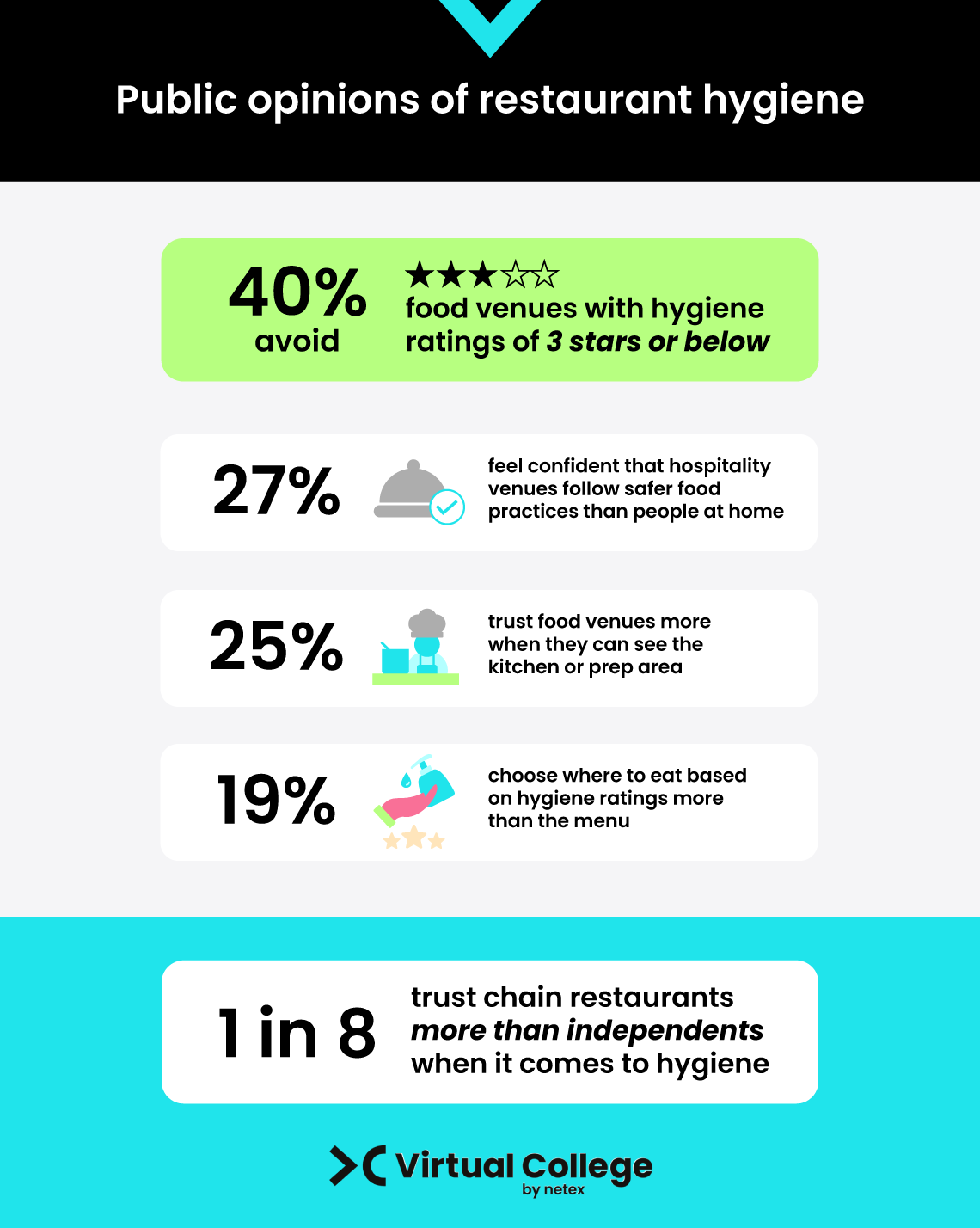 Infographic on restaurant hygiene: 40% avoid venues with 3-star or below ratings; statistics on trust and choosing based on hygiene.
