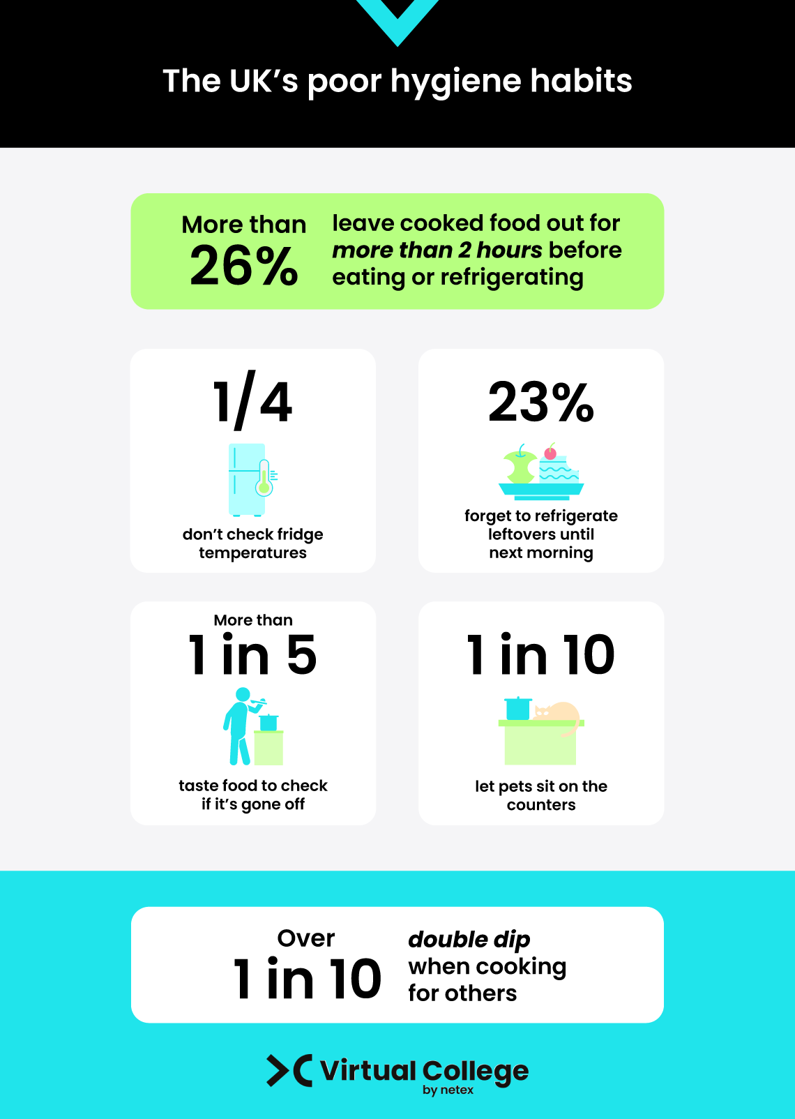 Infographic on UK hygiene habits, including stats on cooked food, fridge checks, leftovers, tasting food, pets, and double dipping.