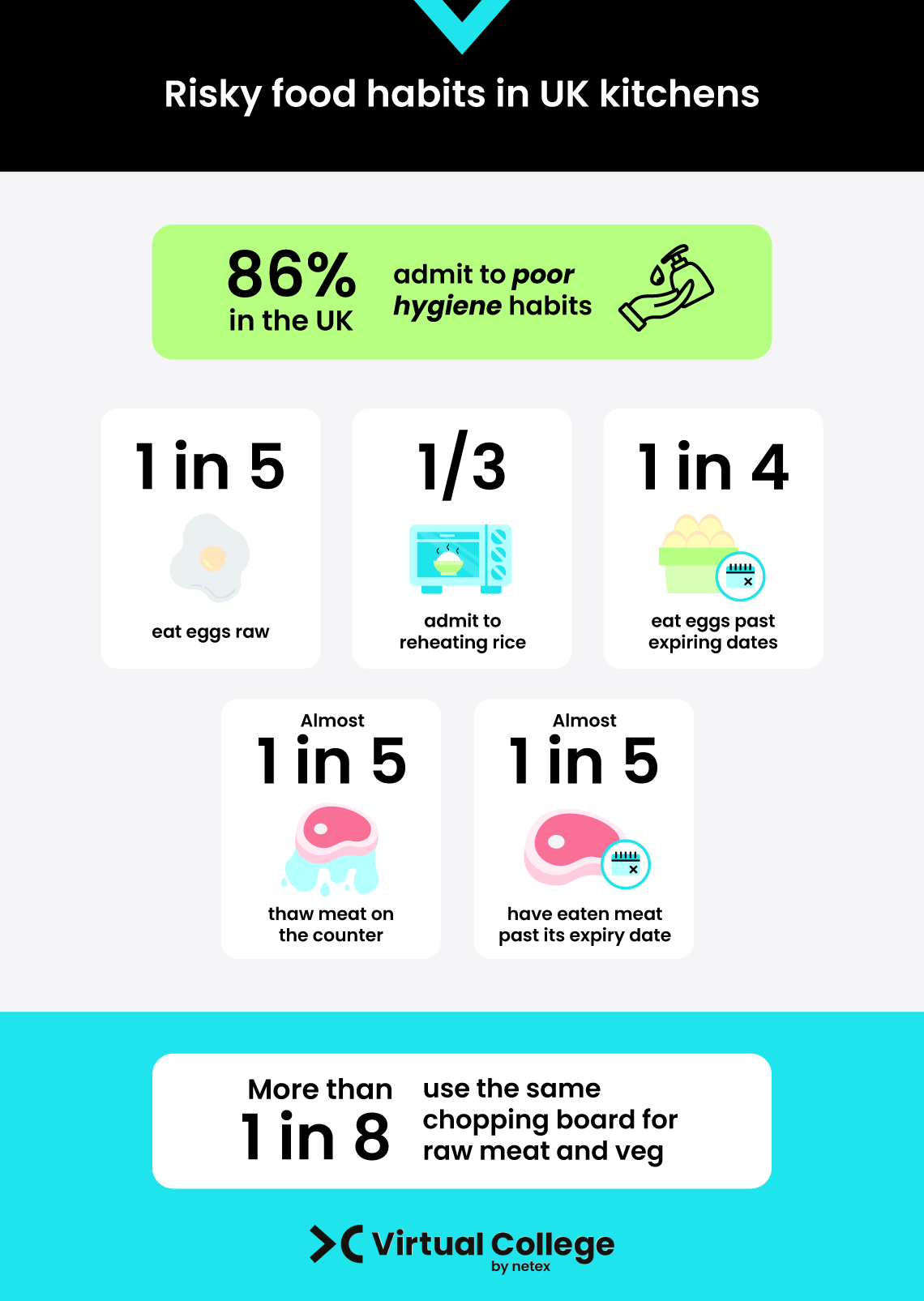 Infographic about risky UK kitchen habits: 86% admit poor hygiene; details include eating raw eggs, reheating rice, eating expired food.
