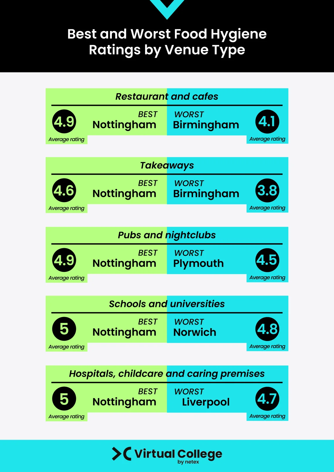 Infographic showing Nottingham with best food hygiene ratings across venue types, Birmingham often worst, with variances in rating scores.