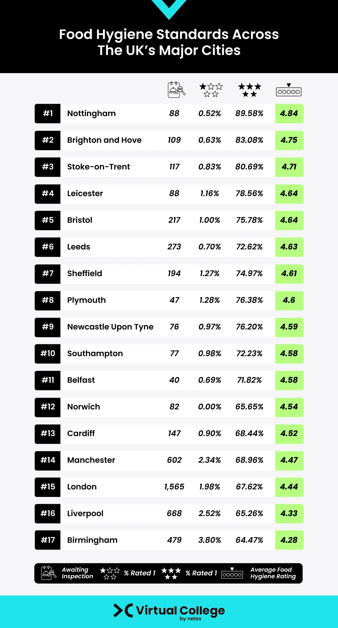 Chart ranking UK cities by food hygiene. Nottingham leads with 4.84, followed by Brighton. Birmingham ranks last with 4.28. Data from Virtual College.
