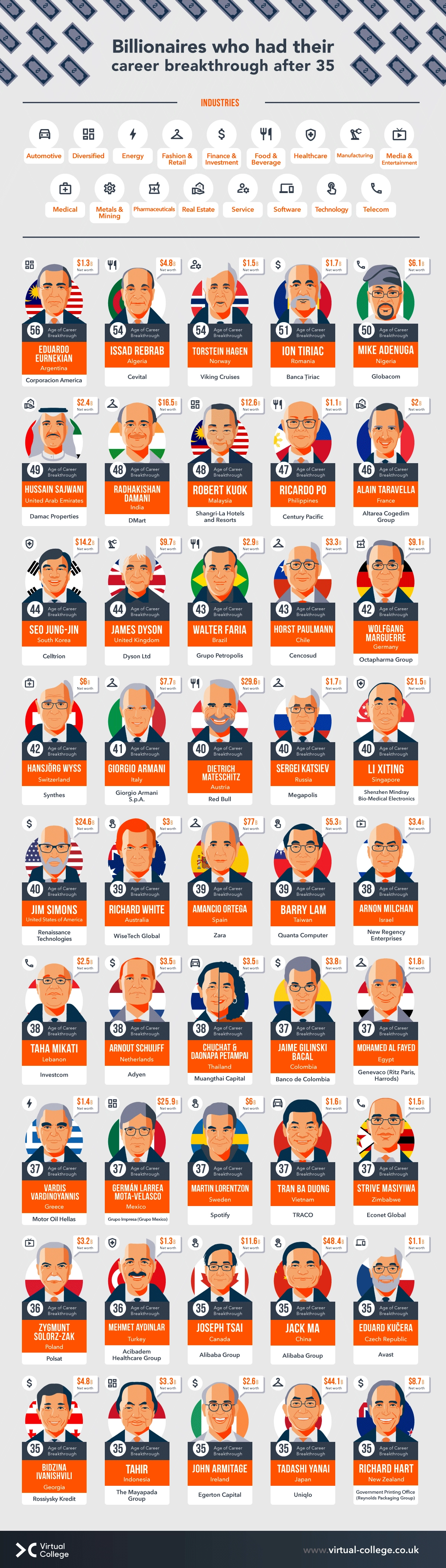 a graphic showing numerous billionaires who had their career breakthrough before the age of 35
