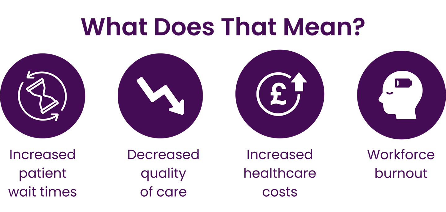 what does that mean increased patient wait times decreased qualiy of care increased healthcare costs workforce burnout