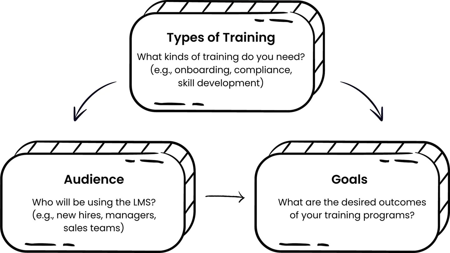 Matrix to assess your needs of an LMS