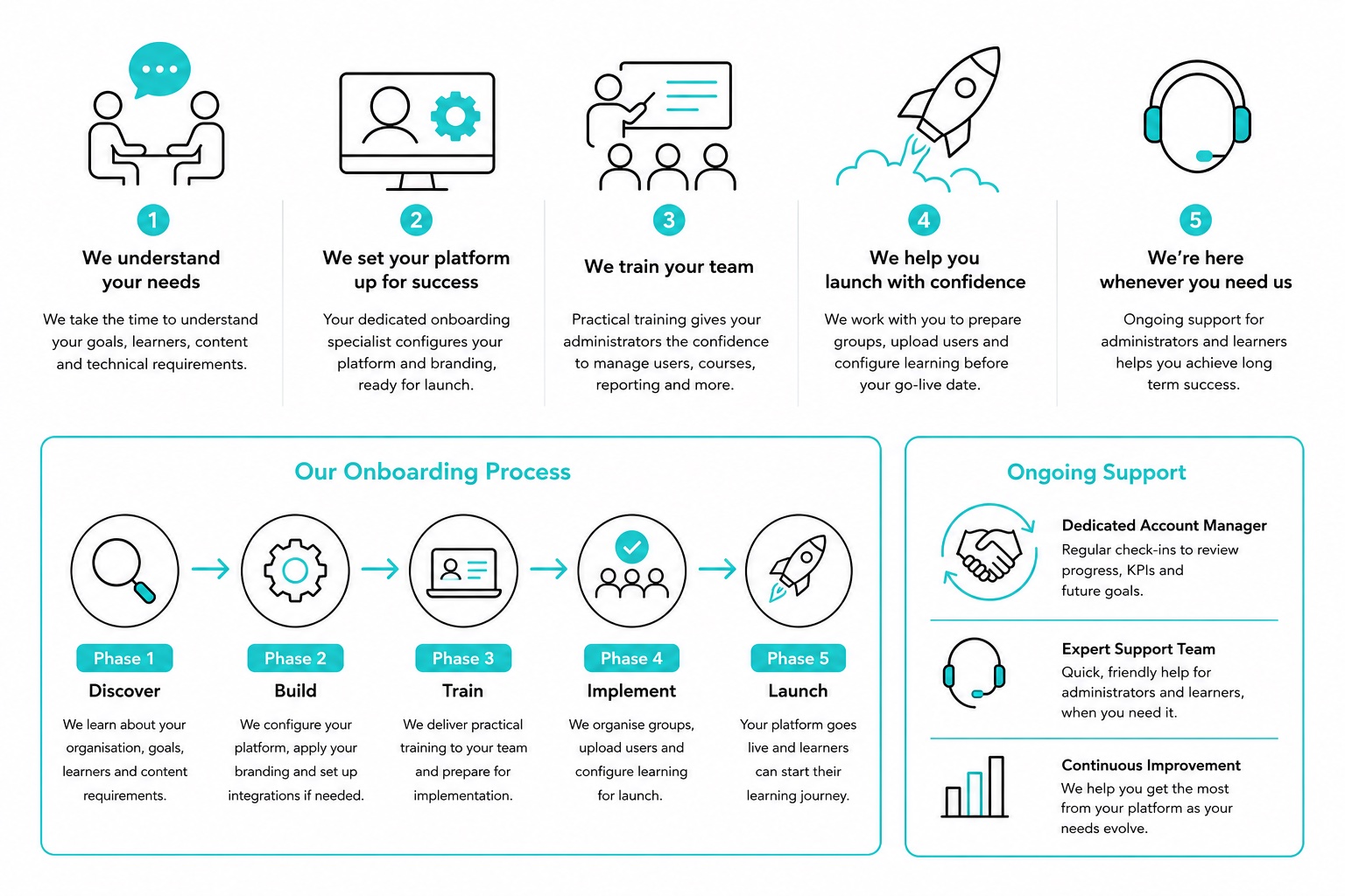 Infographic illustrating a five-step onboarding process and ongoing support for platform implementation, including discovery, build, train, implement, and launch.