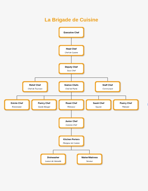 hierarchy of chefs in kitchen